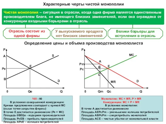 Характерные черты чистой монополии Чистая монополия – ситуация в отрасли, когда одна