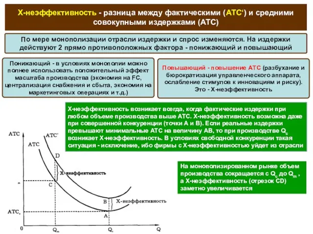 Х-неэффективность - разница между фактическими (АТС‘) и средними совокупными издержками (АТС) По