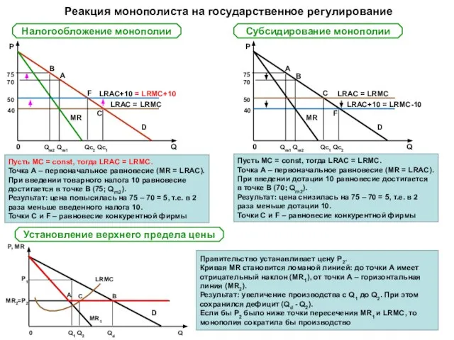 Реакция монополиста на государственное регулирование Налогообложение монополии Пусть МС = const, тогда