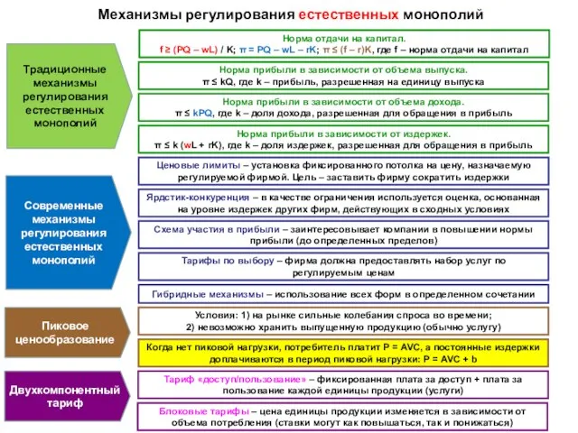 Механизмы регулирования естественных монополий Норма отдачи на капитал. f ≥ (PQ –