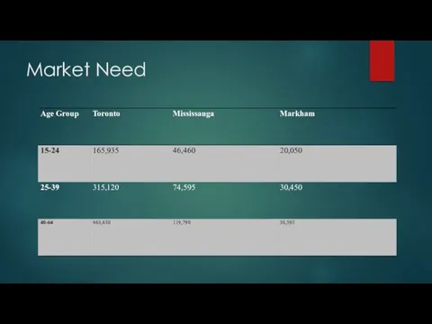Market Need