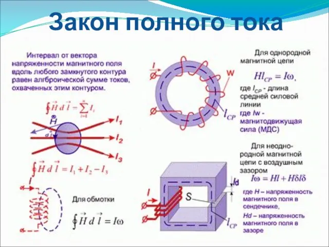 Закон полного тока