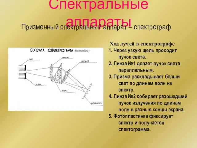 Спектральные аппараты Ход лучей в спектрографе 1. Через узкую щель проходит пучок