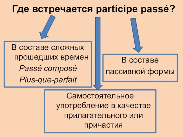 Где встречается participe passé? В составе сложных прошедших времен Passé composé Plus-que-parfait