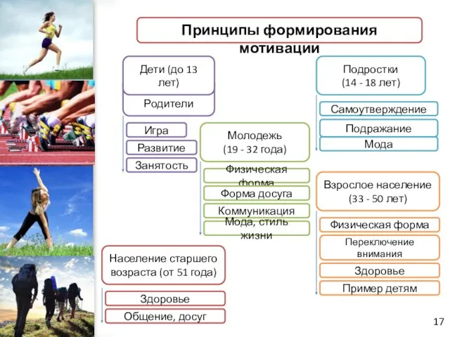 Родители Принципы формирования мотивации Дети (до 13 лет) Подростки (14 - 18