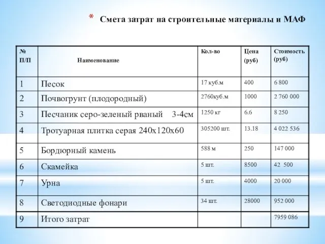 Смета затрат на строительные материалы и МАФ