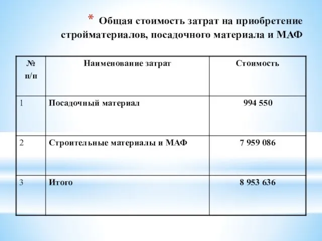 Общая стоимость затрат на приобретение стройматериалов, посадочного материала и МАФ