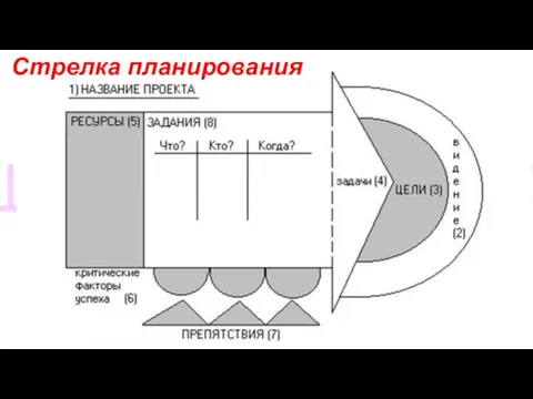 Стрелка планирования