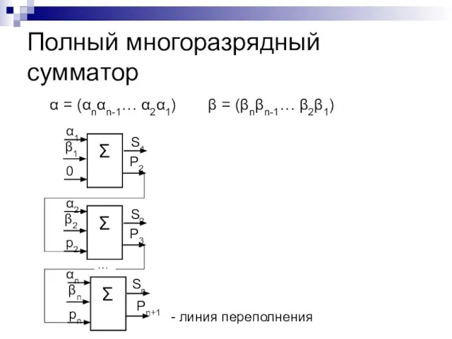 Полный многоразрядный сумматор β1 0 P2 S1 Σ α1 β2 p2 P3