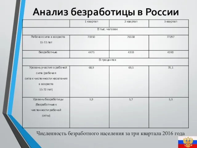 Численность безработного населения за три квартала 2016 года Анализ безработицы в России