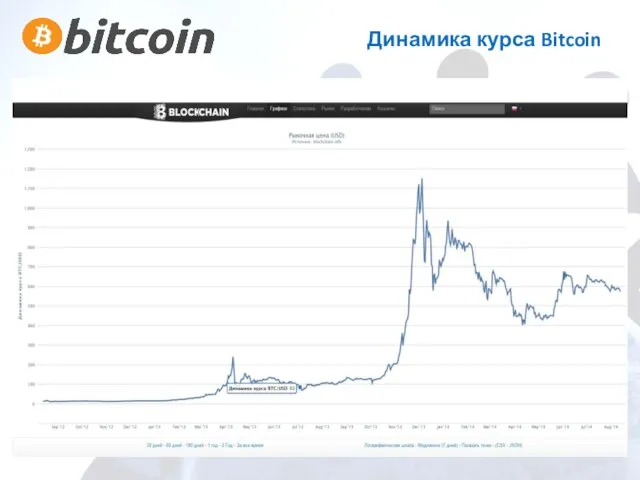 Динамика курса Bitcoin