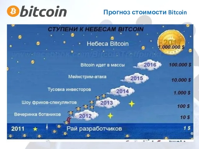Прогноз стоимости Bitcoin
