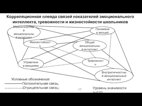 Корреляционная плеяда связей показателей эмоционального интеллекта, тревожности и жизнестойкости школьников Уровень значимости