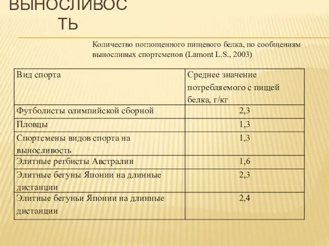 ВЫНОСЛИВОСТЬ Количество поглощенного пищевого белка, по сообщениям выносливых спортсменов (Lamont L.S., 2003)