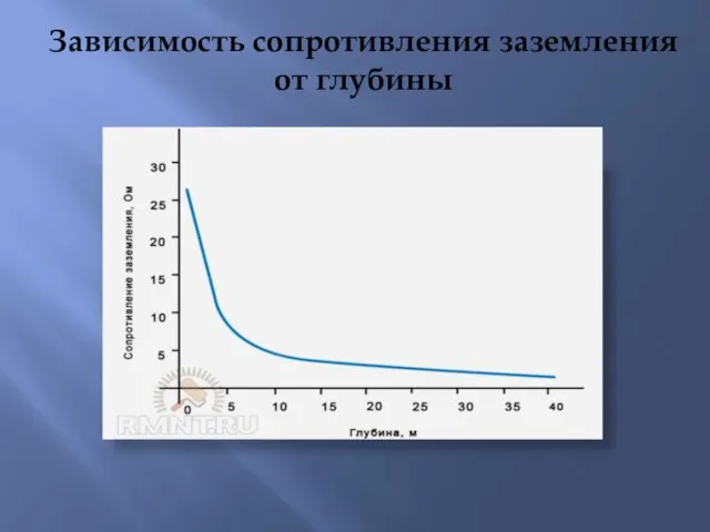 Зависимость сопротивления заземления от глубины