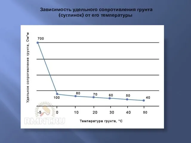 Зависимость удельного сопротивления грунта (суглинок) от его температуры