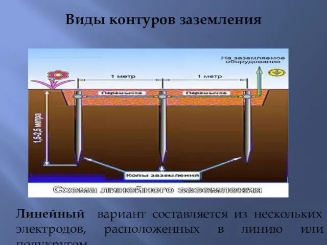 Виды контуров заземления Линейный вариант составляется из нескольких электродов, расположенных в линию или полукругом.