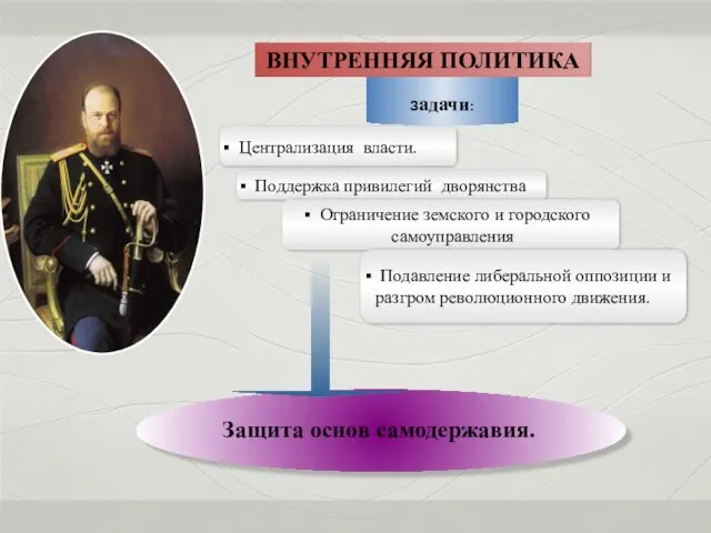 Защита основ самодержавия. Задачи: ВНУТРЕННЯЯ ПОЛИТИКА Централизация власти. Поддержка привилегий дворянства Ограничение