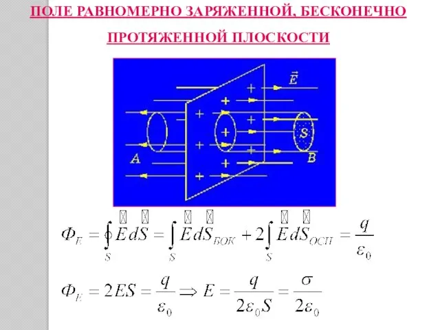 ПОЛЕ РАВНОМЕРНО ЗАРЯЖЕННОЙ, БЕСКОНЕЧНО ПРОТЯЖЕННОЙ ПЛОСКОСТИ