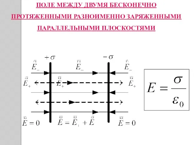 ПОЛЕ МЕЖДУ ДВУМЯ БЕСКОНЕЧНО ПРОТЯЖЕННЫМИ РАЗНОИМЕННО ЗАРЯЖЕННЫМИ ПАРАЛЛЕЛЬНЫМИ ПЛОСКОСТЯМИ