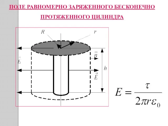 ПОЛЕ РАВНОМЕРНО ЗАРЯЖЕННОГО БЕСКОНЕЧНО ПРОТЯЖЕННОГО ЦИЛИНДРА