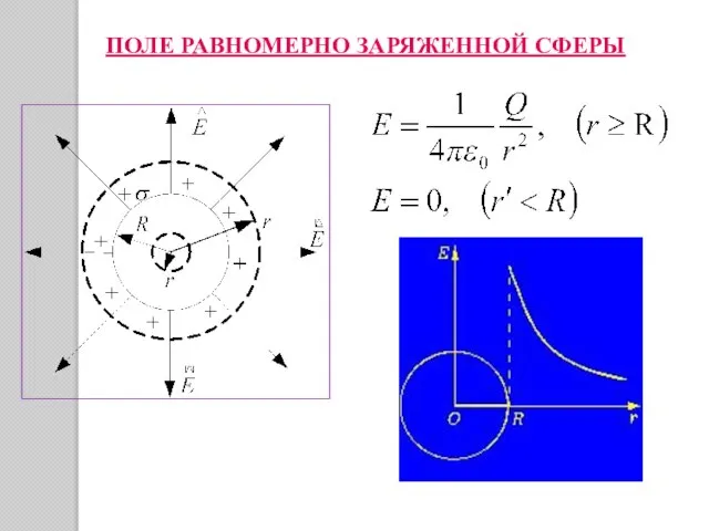 ПОЛЕ РАВНОМЕРНО ЗАРЯЖЕННОЙ СФЕРЫ