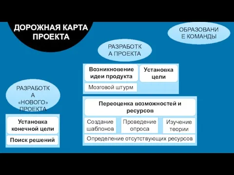 ДОРОЖНАЯ КАРТА ПРОЕКТА ОБРАЗОВАНИЕ КОМАНДЫ РАЗРАБОТКА ПРОЕКТА РАЗРАБОТКА «НОВОГО» ПРОЕКТА Переоценка возможностей