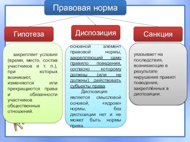 Правовая норма Гипотеза Диспозиция Санкция закрепляет условия (время, место, состав участников и