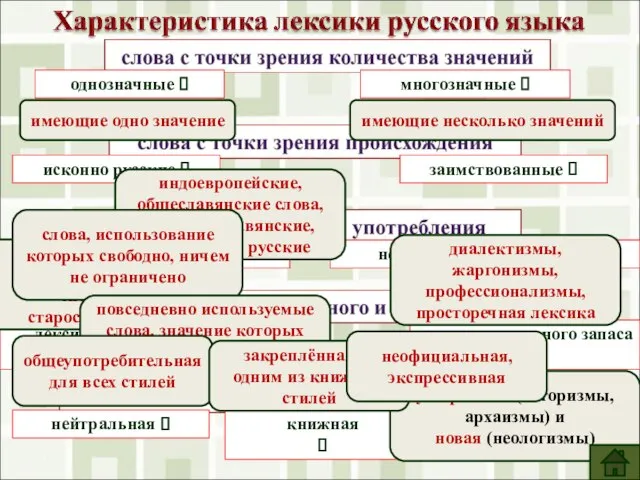 однозначные ? многозначные ? исконно русские ? заимствованные ? общеупотребительные ? необщеупотребительные