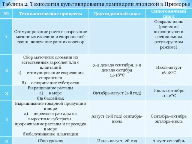 Таблица 2. Технология культивирования ламинарии японской в Приморье