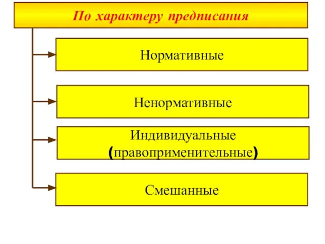 По характеру предписания Нормативные Ненормативные Индивидуальные (правоприменительные) Смешанные