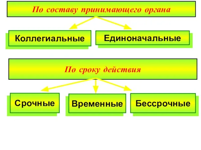 По составу принимающего органа Коллегиальные Единоначальные По сроку действия Срочные Бессрочные Временные