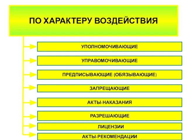 ПО ХАРАКТЕРУ ВОЗДЕЙСТВИЯ УПОЛНОМОЧИВАЮЩИЕ УПРАВОМОЧИВАЮЩИЕ ПРЕДПИСЫВАЮЩИЕ (ОБЯЗЫВАЮЩИЕ) ЗАПРЕЩАЮЩИЕ АКТЫ-НАКАЗАНИЯ РАЗРЕШАЮЩИЕ ЛИЦЕНЗИИ АКТЫ-РЕКОМЕНДАЦИИ