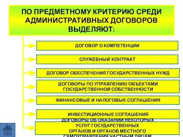 ПО ПРЕДМЕТНОМУ КРИТЕРИЮ СРЕДИ АДМИНИСТРАТИВНЫХ ДОГОВОРОВ ВЫДЕЛЯЮТ: ДОГОВОР О КОМПЕТЕНЦИИ СЛУЖЕБНЫЙ КОНТРАКТ