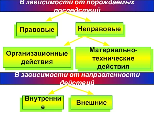 В зависимости от порождаемых последствий Правовые Неправовые Организационные действия Материально- технические действия