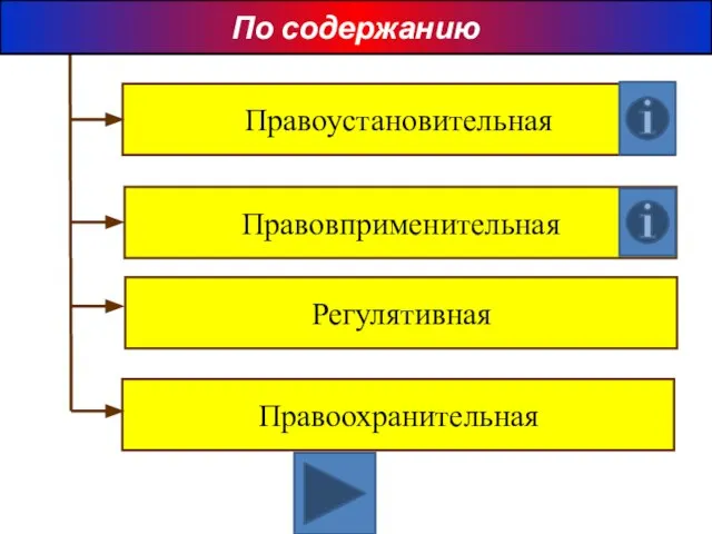 Правоустановительная Правовприменительная Регулятивная Правоохранительная По содержанию