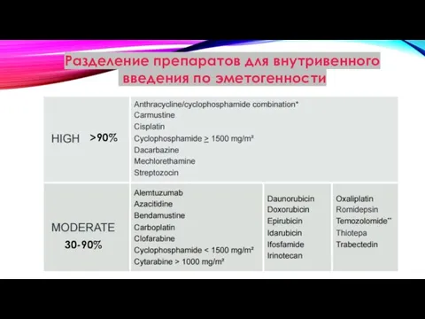 Разделение препаратов для внутривенного введения по эметогенности >90% 30-90%