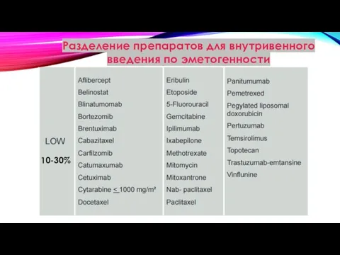 Разделение препаратов для внутривенного введения по эметогенности 10-30%