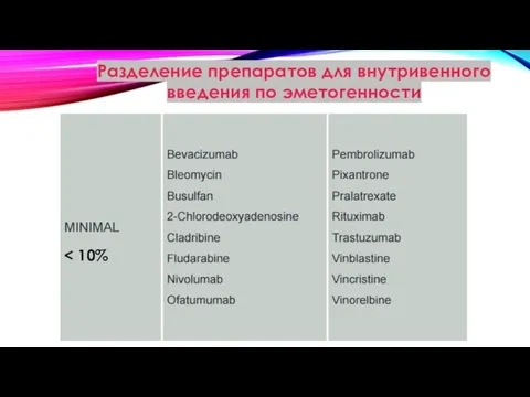 Разделение препаратов для внутривенного введения по эметогенности