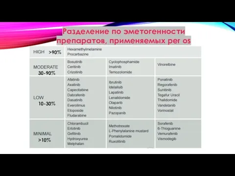 Разделение по эметогенности препаратов, применяемых per os >90% 30-90% 10-30% >10% 10-30%