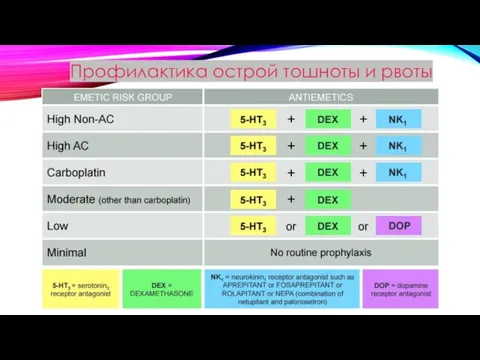 Профилактика острой тошноты и рвоты