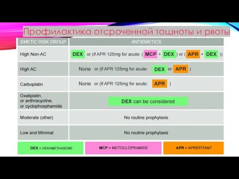 Профилактика отсроченной тошноты и рвоты