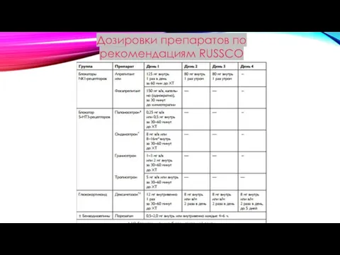 Дозировки препаратов по рекомендациям RUSSCO