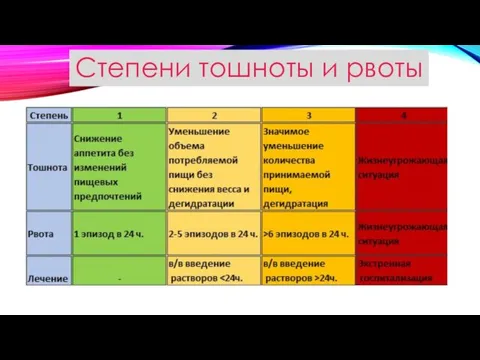 Степени тошноты и рвоты