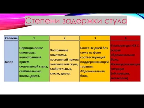 Степени задержки стула