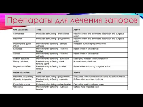 Препараты для лечения запоров