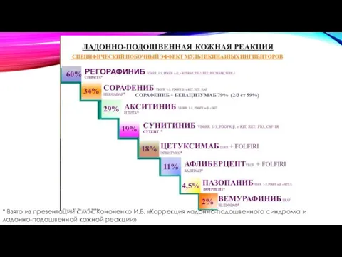 * Взято из презентации к.м.н. Кононенко И.Б. «Коррекция ладонно-подошвенного синдрома и ладонно-подошвенной кожной реакции»