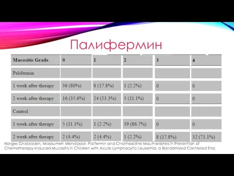 Палифермин Narges Gholizadeh, Masoumeh Mehdipoor. Palifermin and Chlorhexidine Mouthwashes in Prevention of