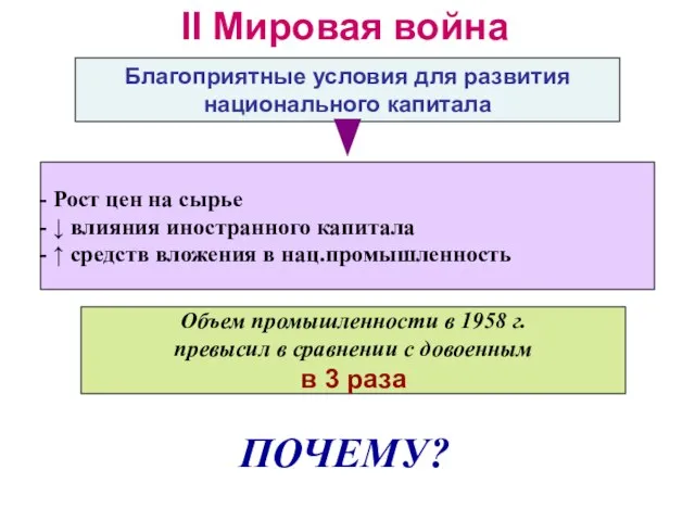 II Мировая война Благоприятные условия для развития национального капитала Рост цен на