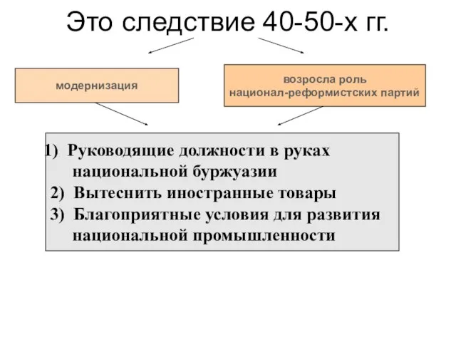 Это следствие 40-50-х гг. модернизация возросла роль национал-реформистских партий Руководящие должности в